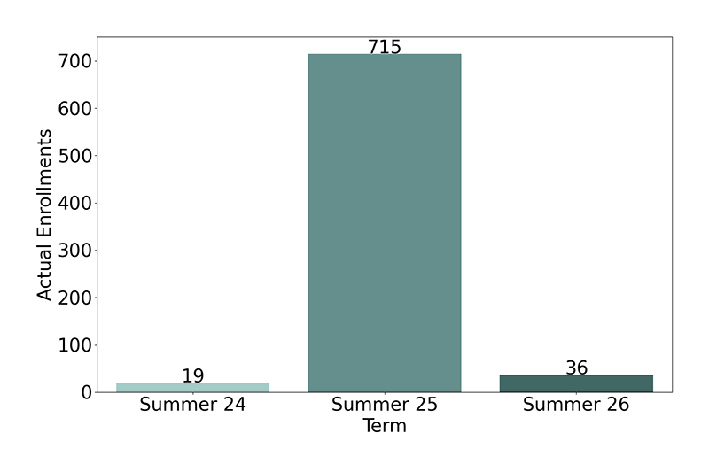 Non-Credit Enrollments