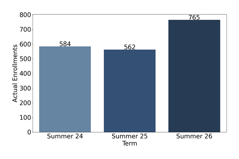 Credit Enrollments