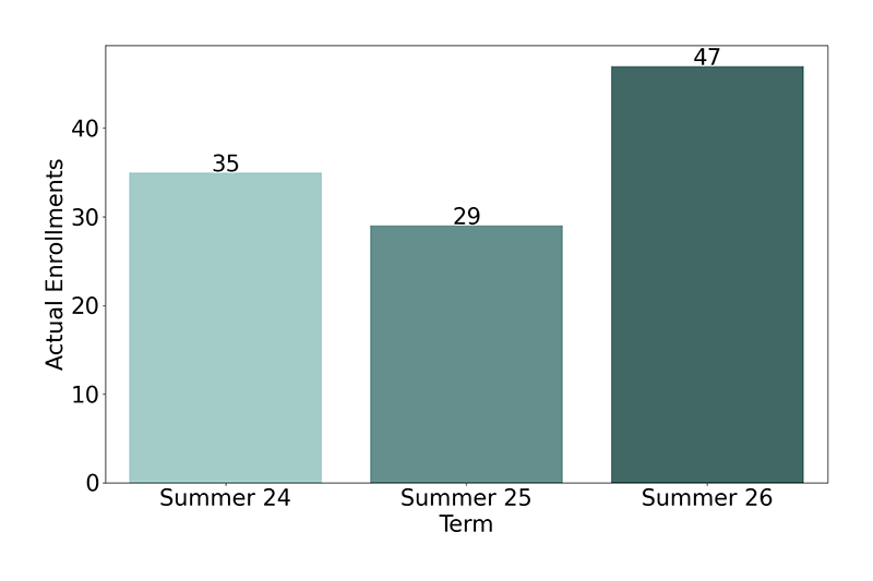 Non-Credit Enrollments