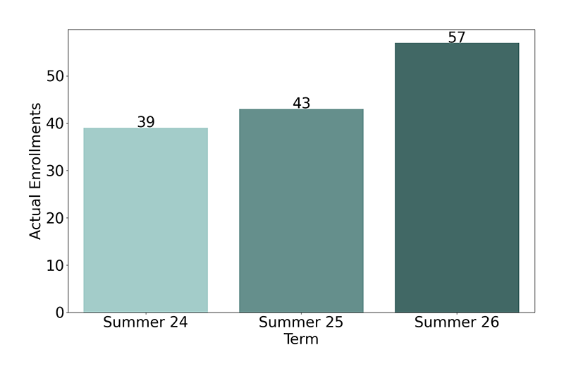 Non-Credit Enrollments
