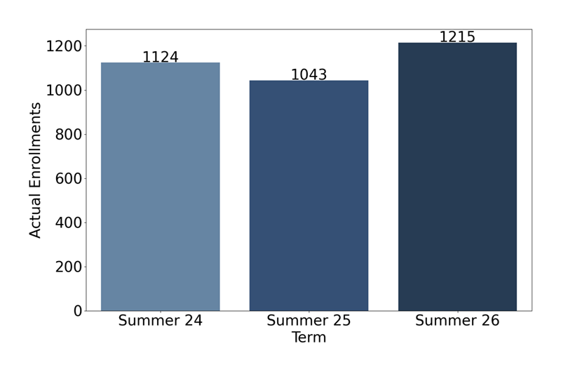 Credit Enrollments