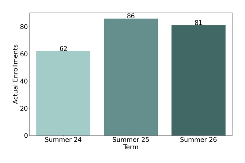 Non-Credit Enrollments