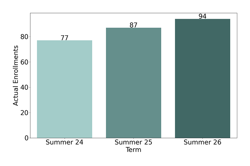 Non-Credit Enrollments