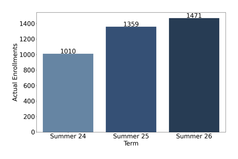 Credit Enrollments