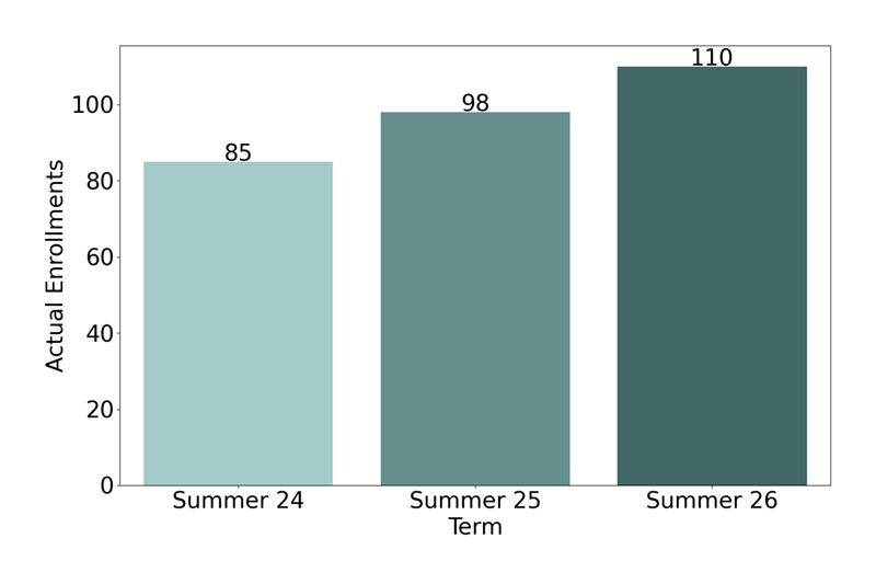 Non-Credit Enrollments