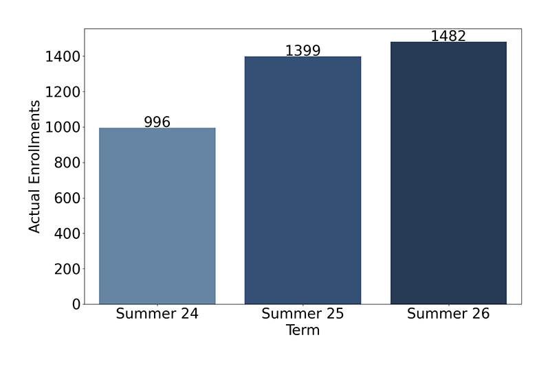 Credit Enrollments