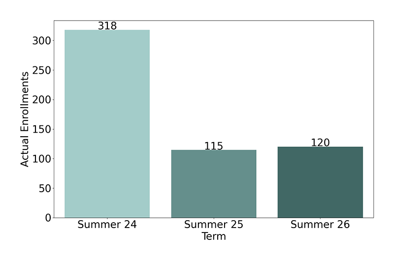 Non-Credit Enrollments