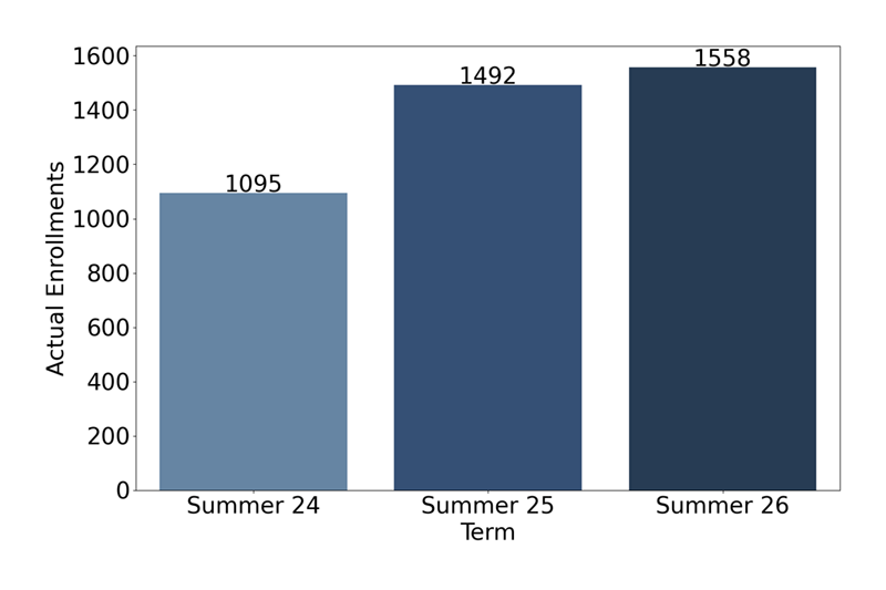 Credit Enrollments