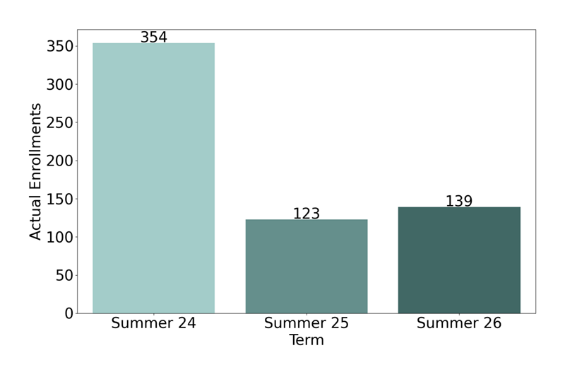 Non-Credit Enrollments