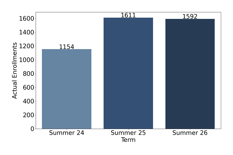 Credit Enrollments