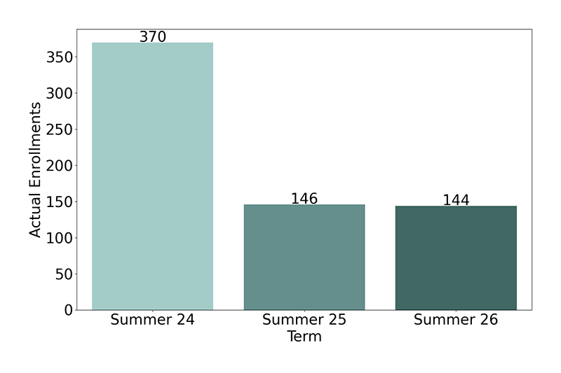 Non-Credit Enrollments