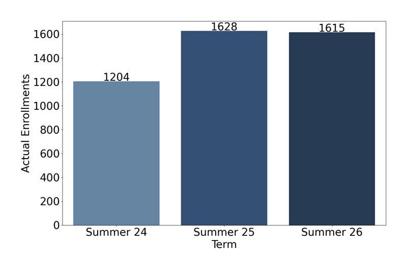 Credit Enrollments