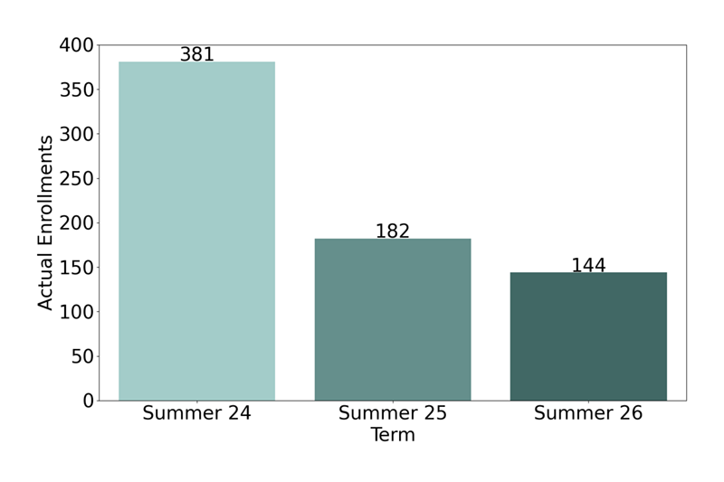 Non-Credit Enrollments