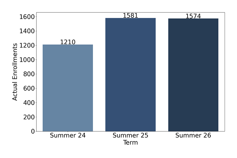 Credit Enrollments