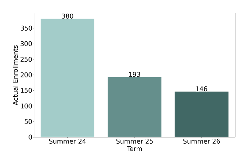 Non-Credit Enrollments