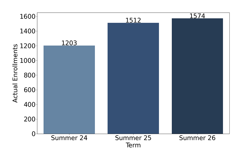 Credit Enrollments