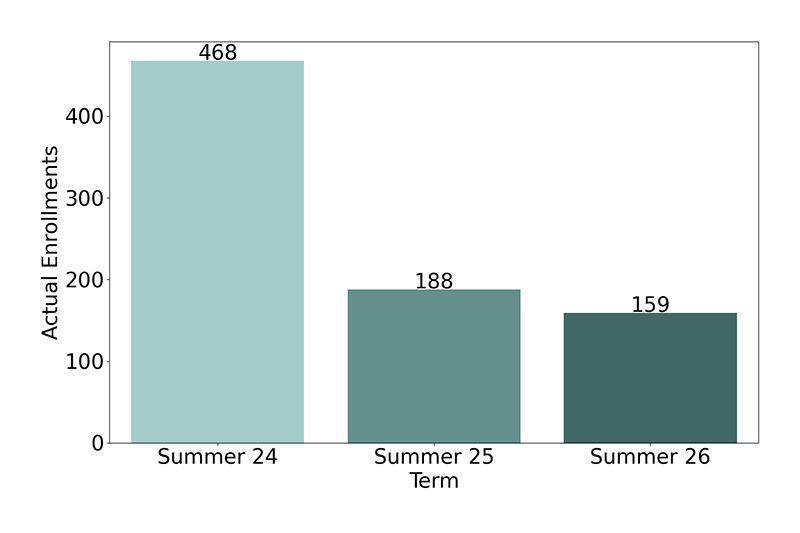 Non-Credit Enrollments