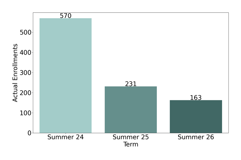 Non-Credit Enrollments