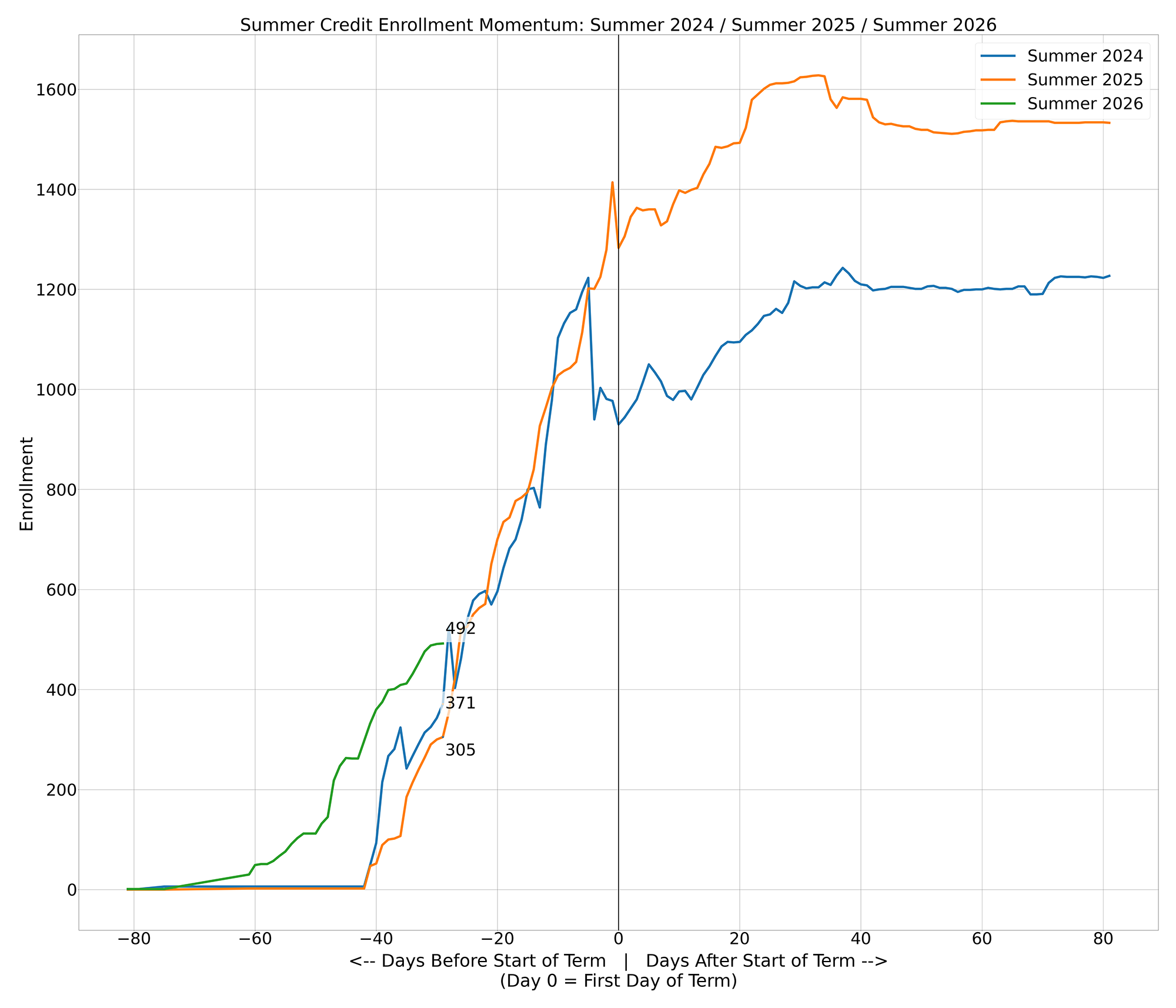 Credit Enrollments