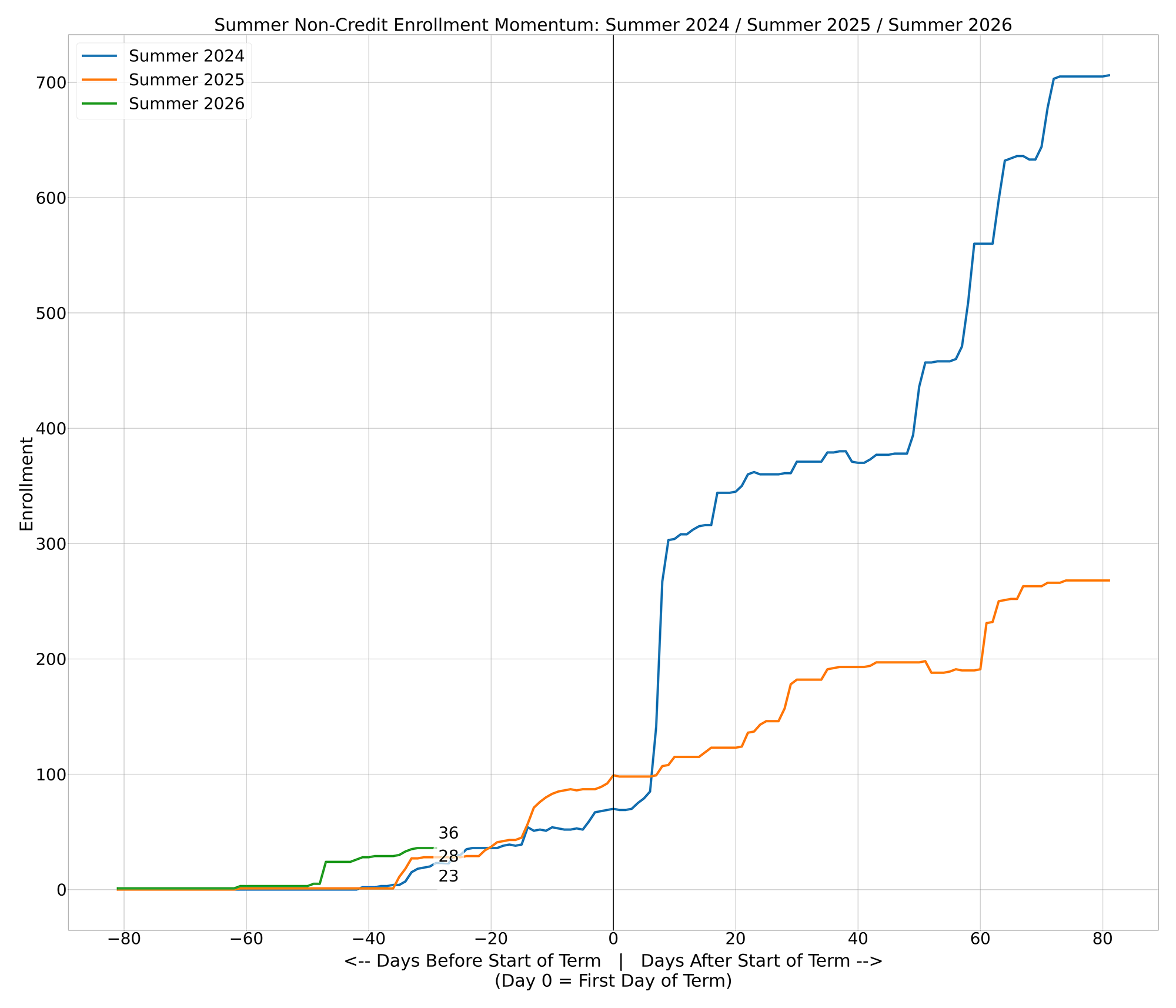 Non-Credit Enrollments