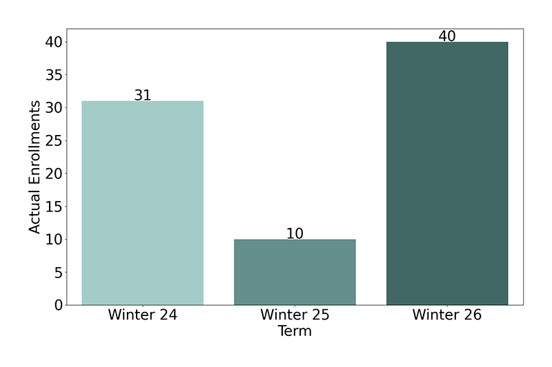 Non-Credit Enrollments
