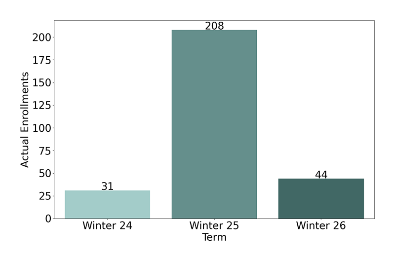 Non-Credit Enrollments