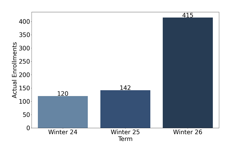Credit Enrollments