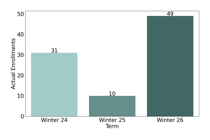 Non-Credit Enrollments