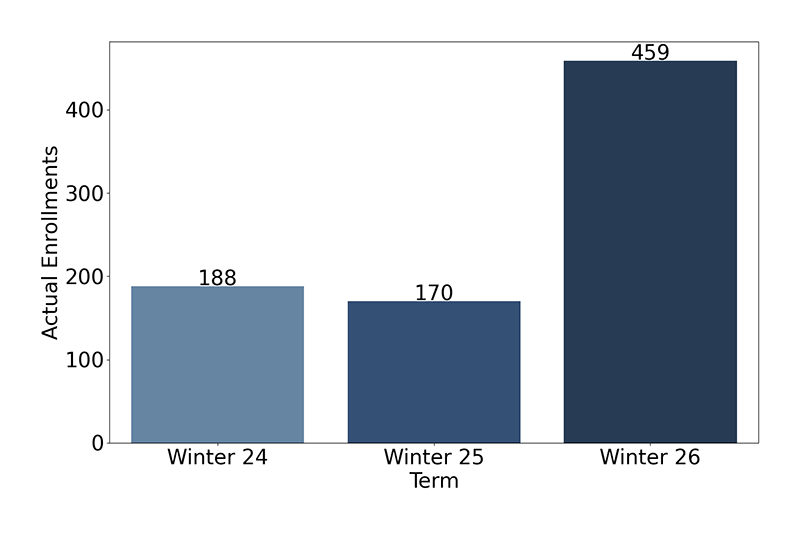 Credit Enrollments