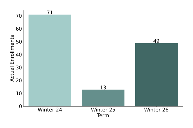 Non-Credit Enrollments