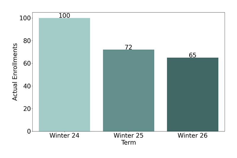 Non-Credit Enrollments