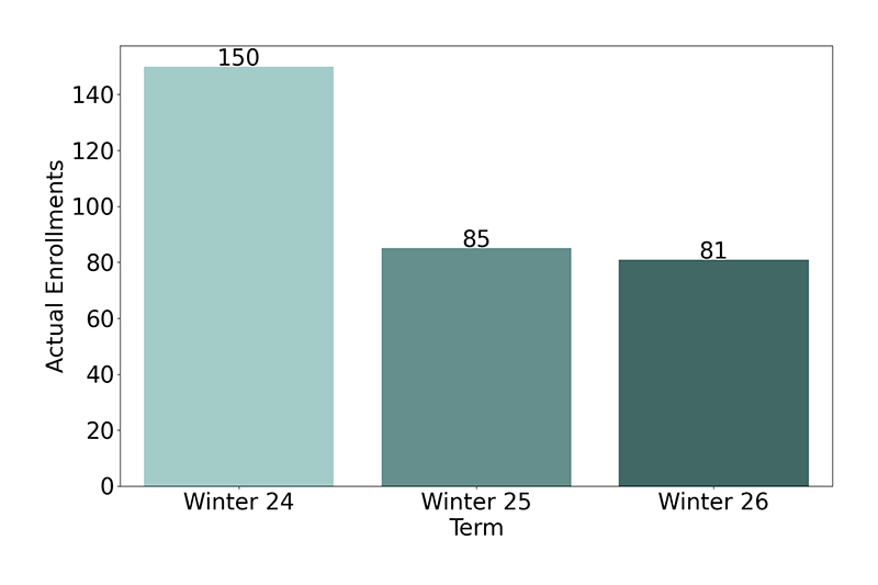 Non-Credit Enrollments