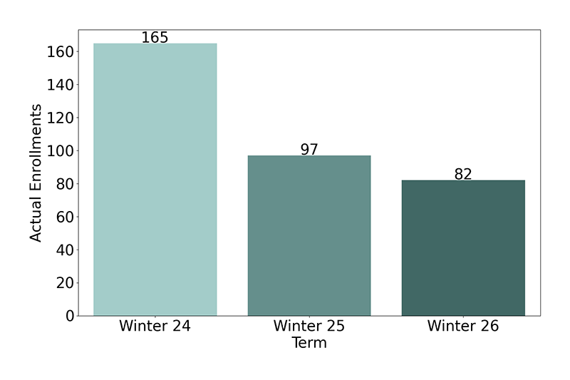 Non-Credit Enrollments