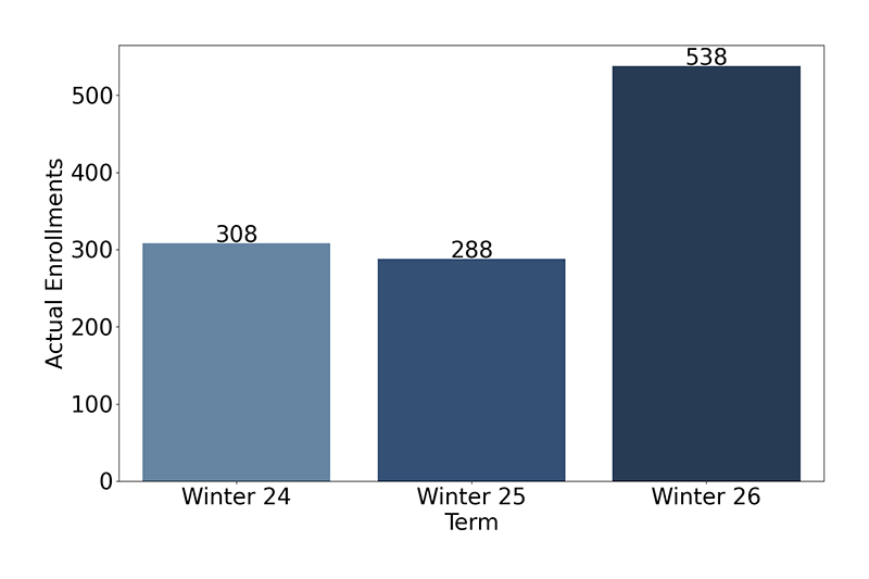 Credit Enrollments
