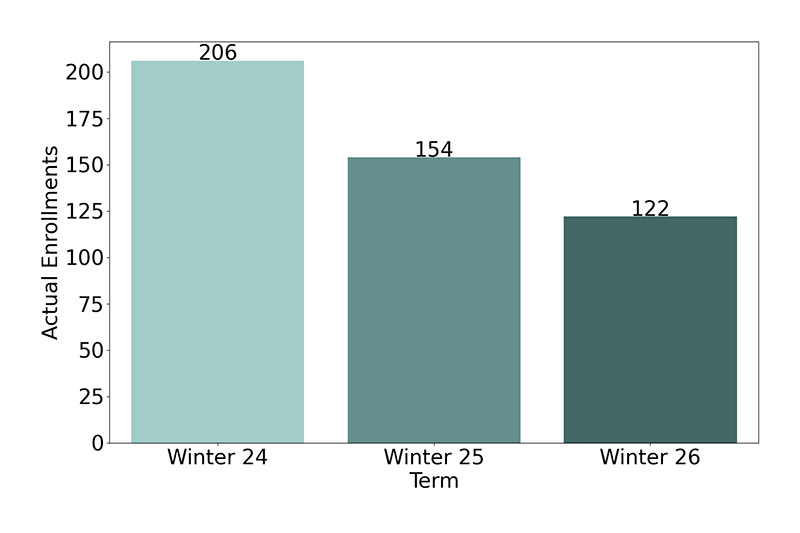 Non-Credit Enrollments
