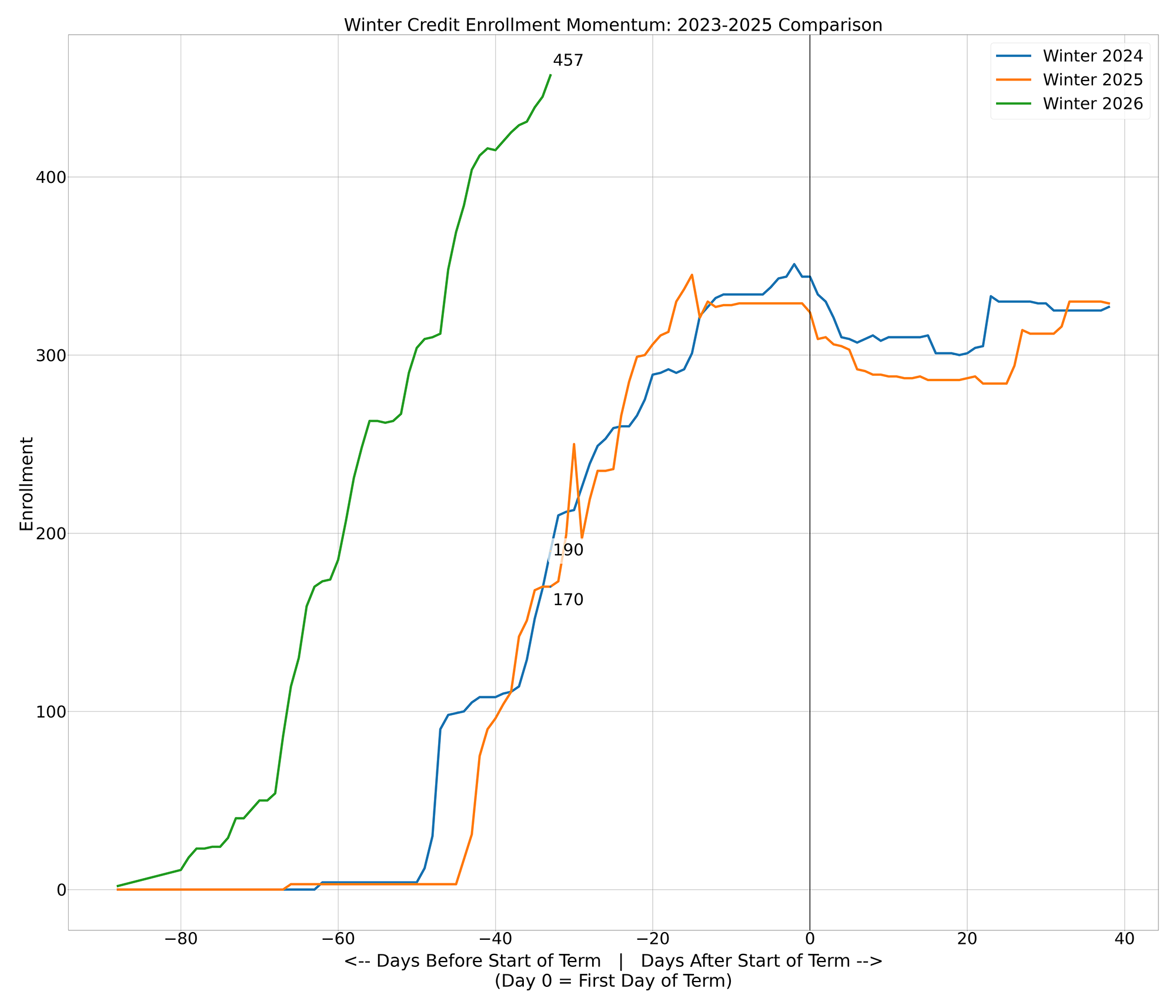 Credit Enrollments