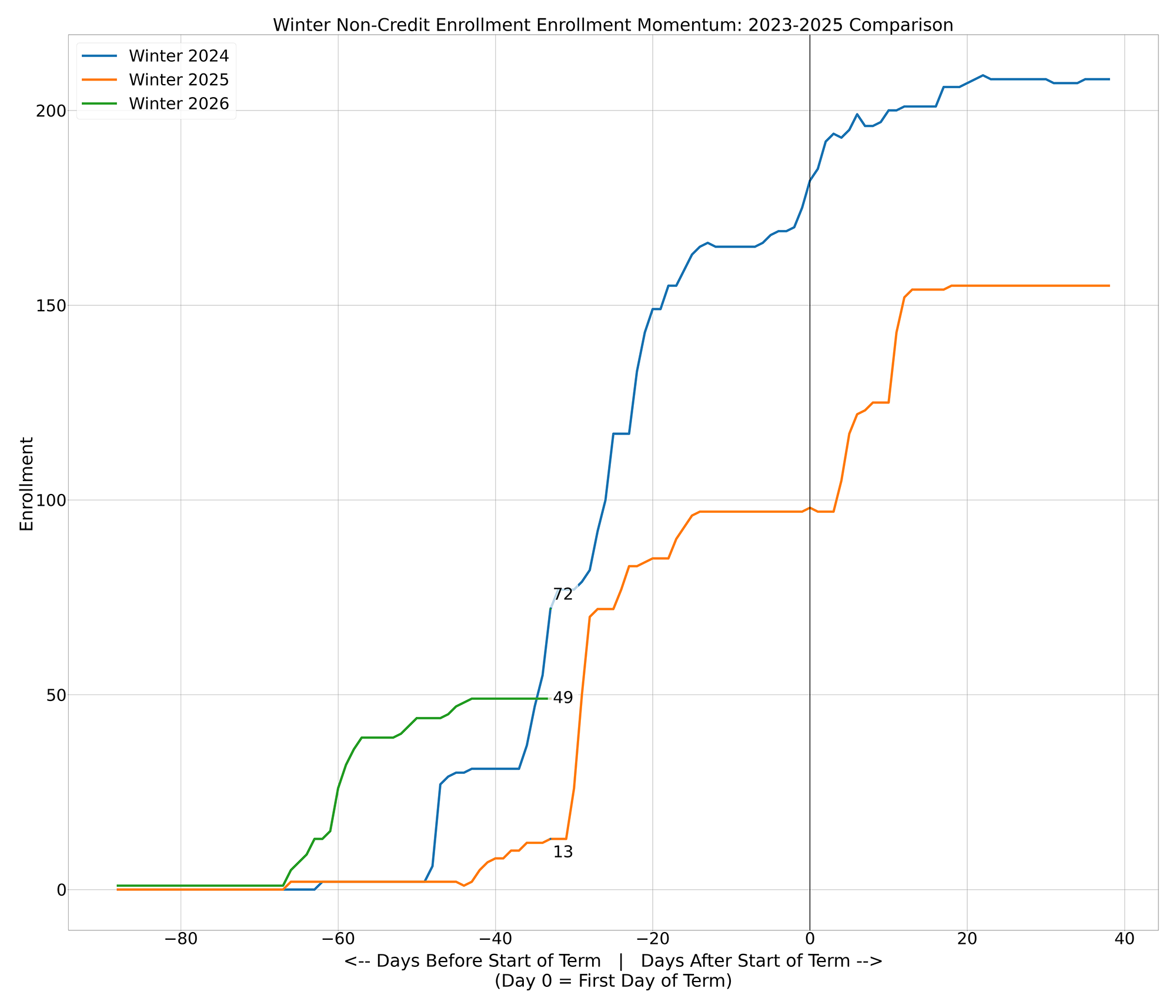 Non-Credit Enrollments