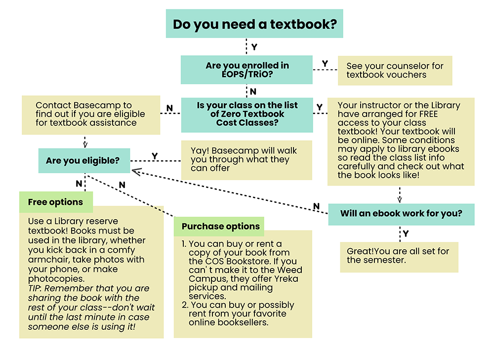 Walking Through Textbook Options