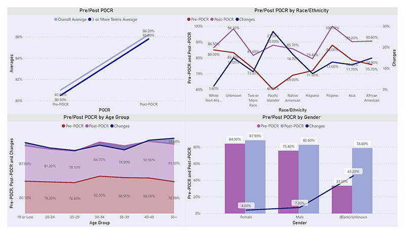 Pre/Post POCR Comparison Charts