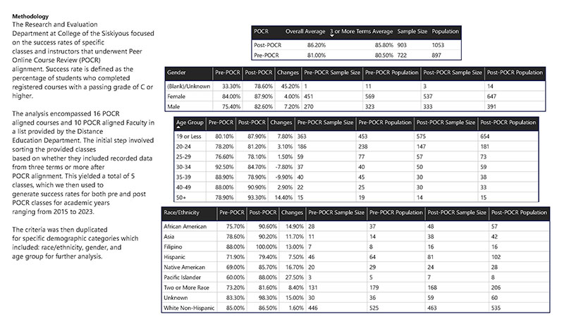 POCR Methodology