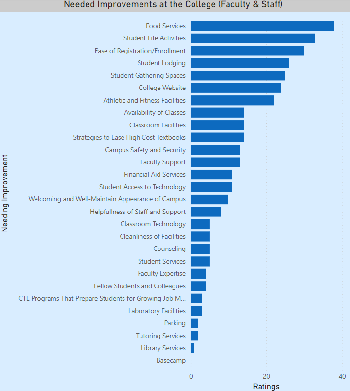 Bar Chart - Needed Improvements at the College (Faculty and Staff)