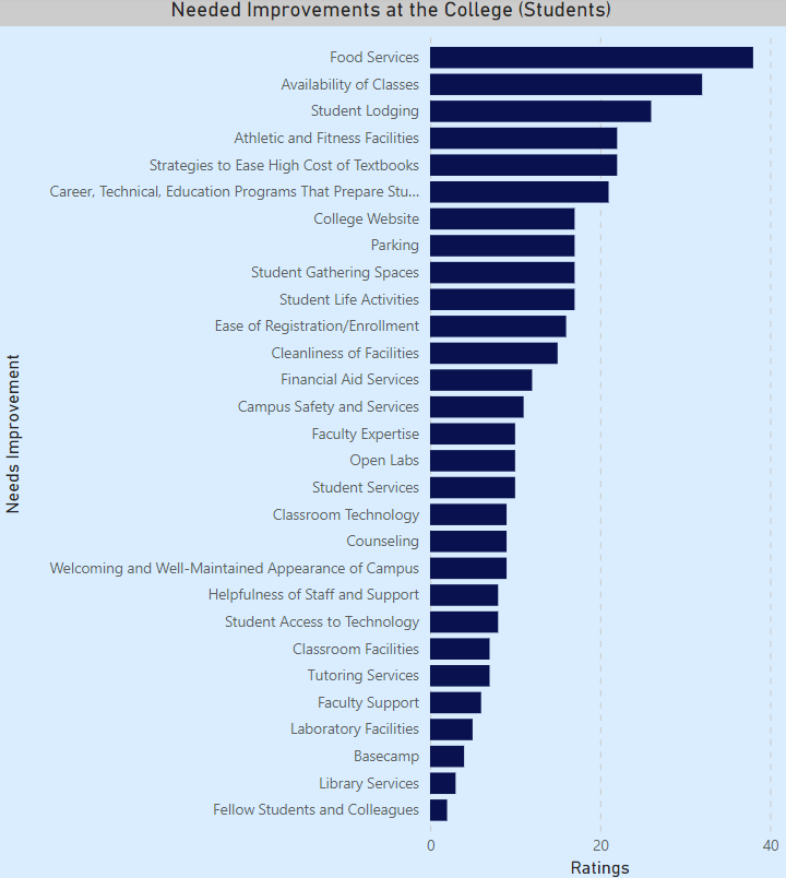 Bar Chart - Needed Improvements at the College (Students)