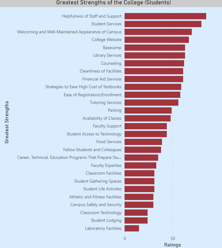 Bar Chart - Greatest Strengthes of the College (Students)