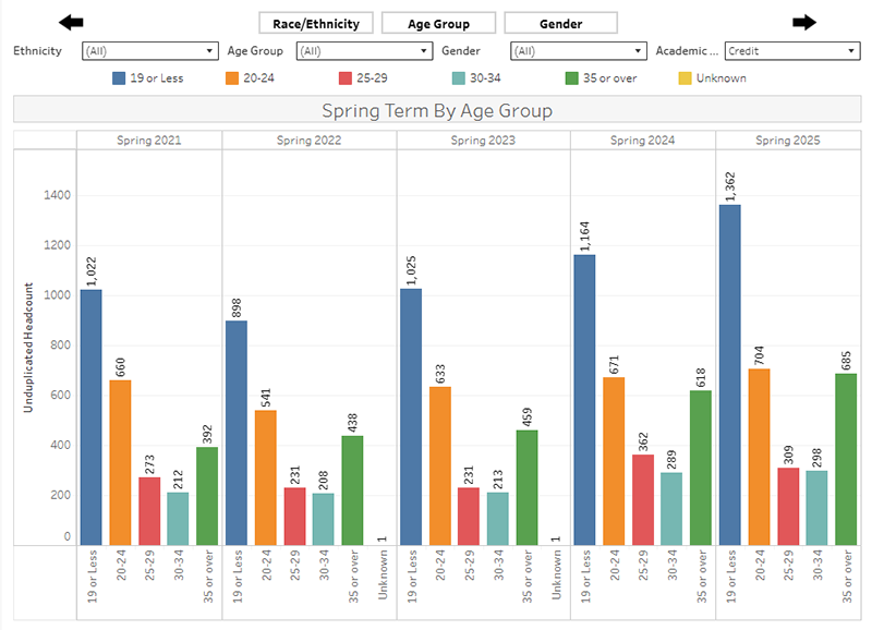 Enrollment by Age Group