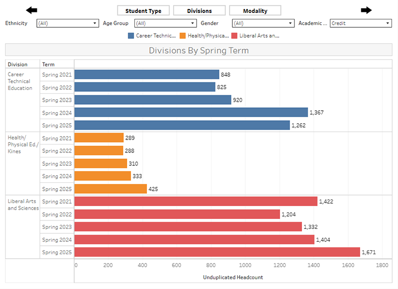 Enrollment by Division