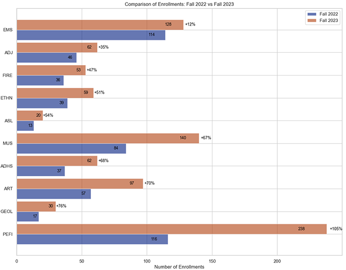 Fall Enrollments Comparison Chart