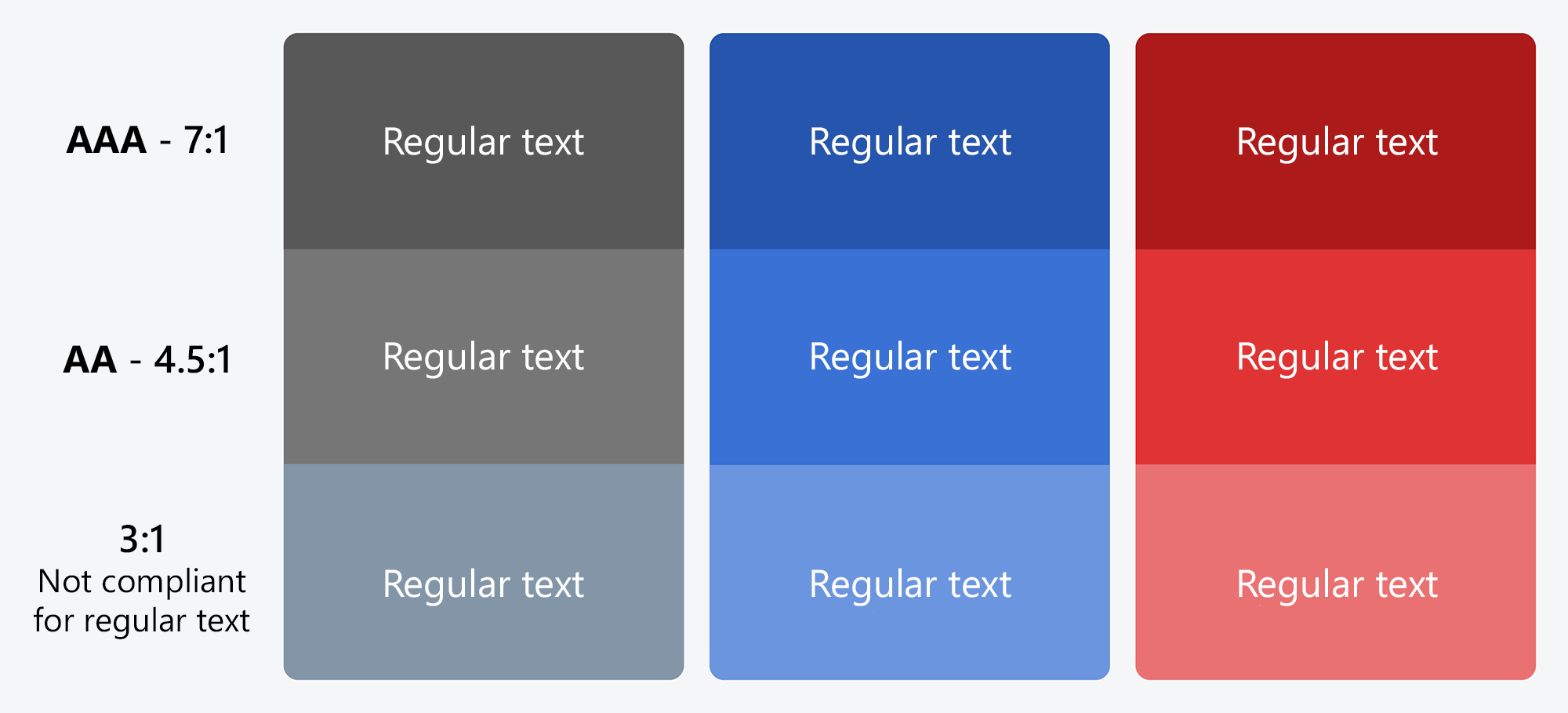 Color contrast of black, red, and blue at 3:1, 4.5:1, and 7:1