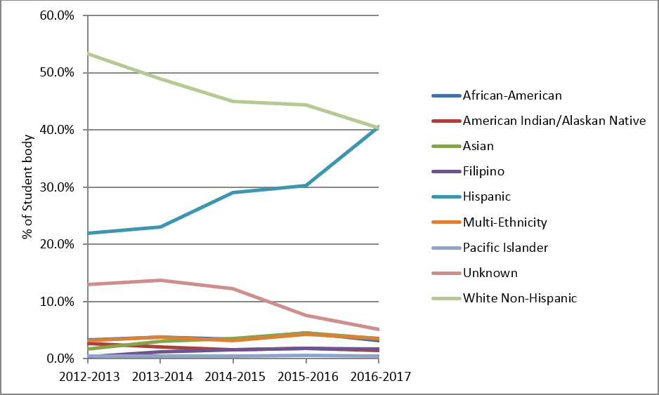 Student Body Headcount 2012-2017, by Ethnicity
