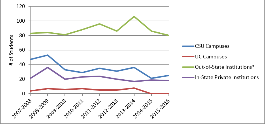 Transfer Destinations 2007 – 2015