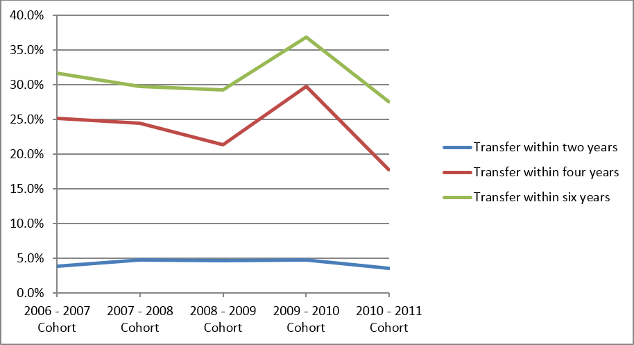 Transfer Rates within 2/4/6 Years for 2006 – 2010 Cohorts